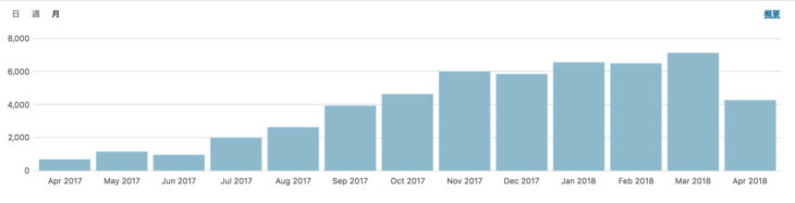 1年間のアクセス数